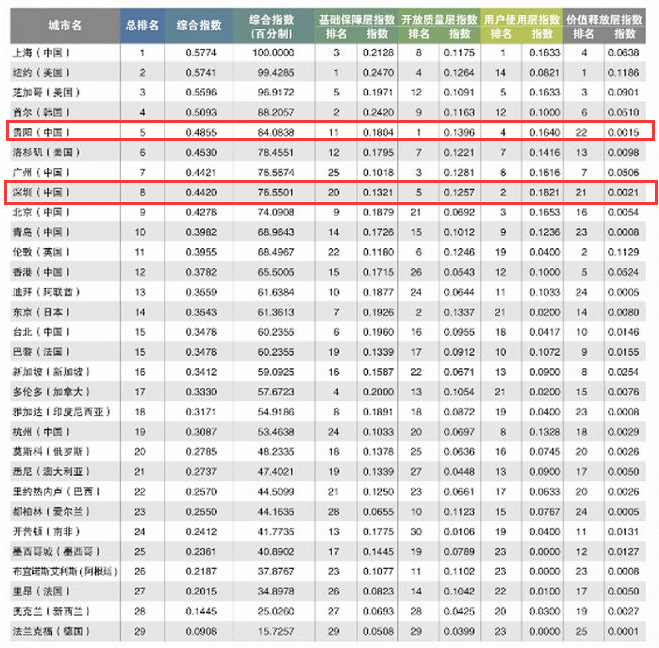 《2021全球重要城市开放数据指数》排行榜.png